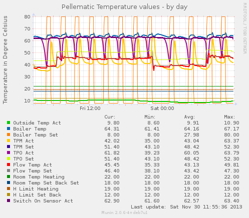 Temperatures of the pellet boiler